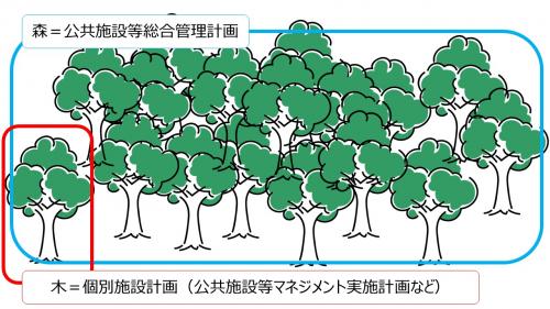 森と木の関係