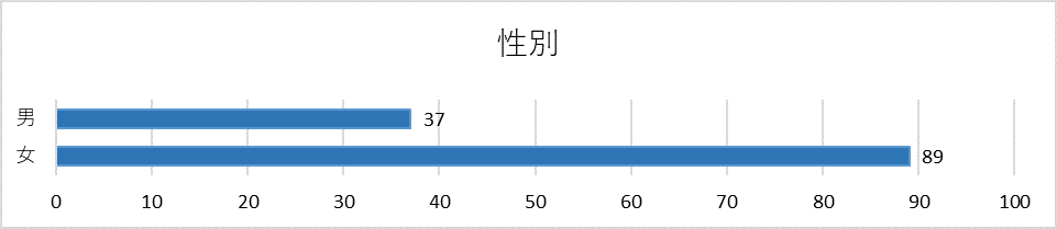 性別グラフ