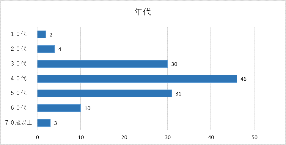 年代グラフ