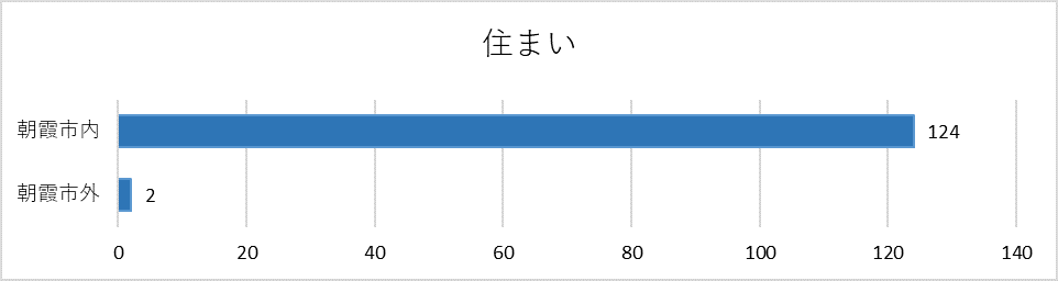 住まいグラフ