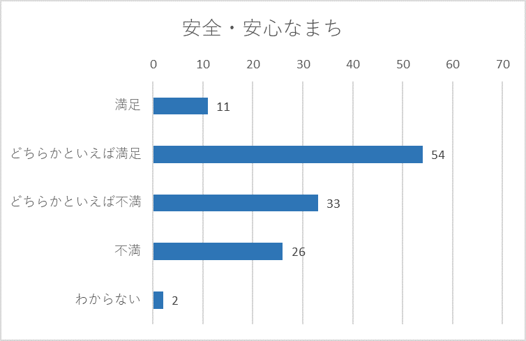 安全・安心なまちの満足度グラフ