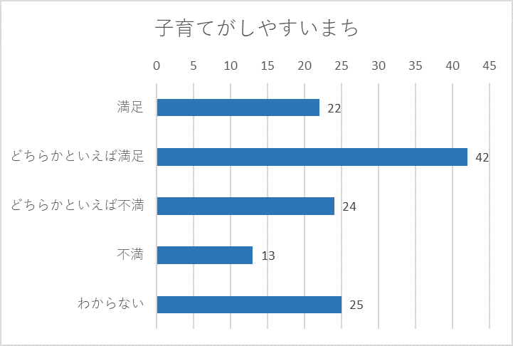 子育てがしやすいまち満足度グラフ