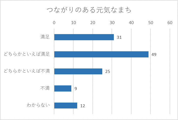 つながりのある元気なまち満足度グラフ