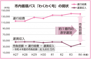 市内循環バス「わくわく号」の現状