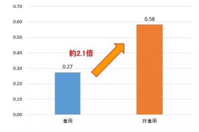 自転車乗用中のヘルメットの致死率