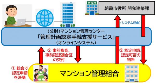 認定申請手続フロー図