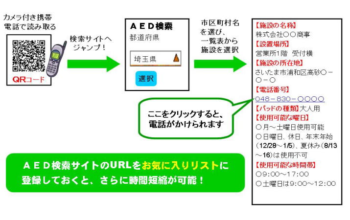 埼玉県独自のＡＥＤ設置情報提供システムの流れ