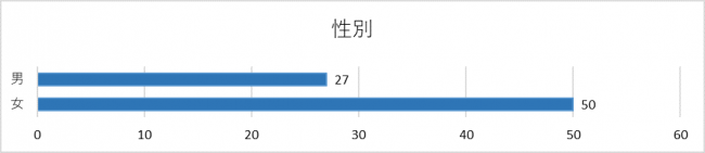 性別グラフ