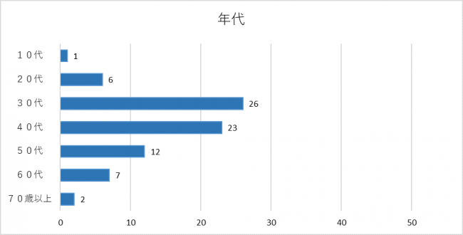 年代グラフ