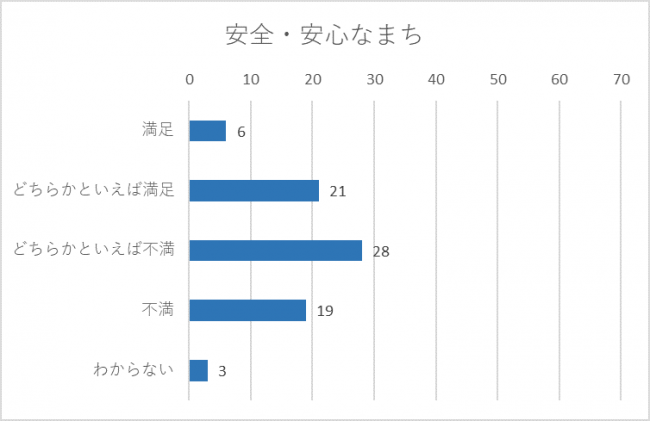 安全安心グラフ