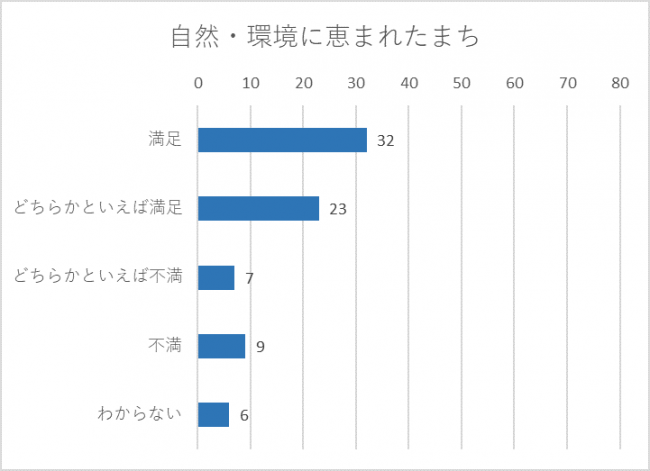 自然環境グラフ