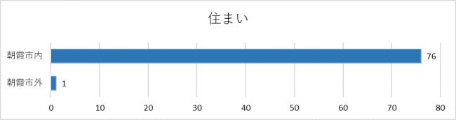 住まいグラフ