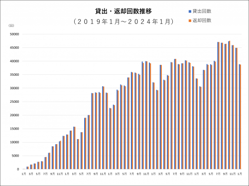 シェアサイクル利用回数グラフ