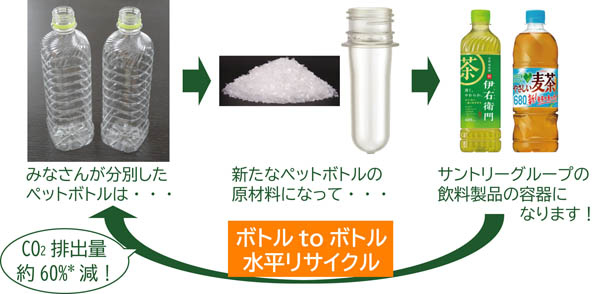 水平リサイクル解説