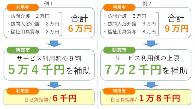 補助額の例