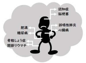 歯周病
