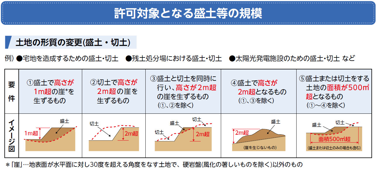 許可対象となる盛土
