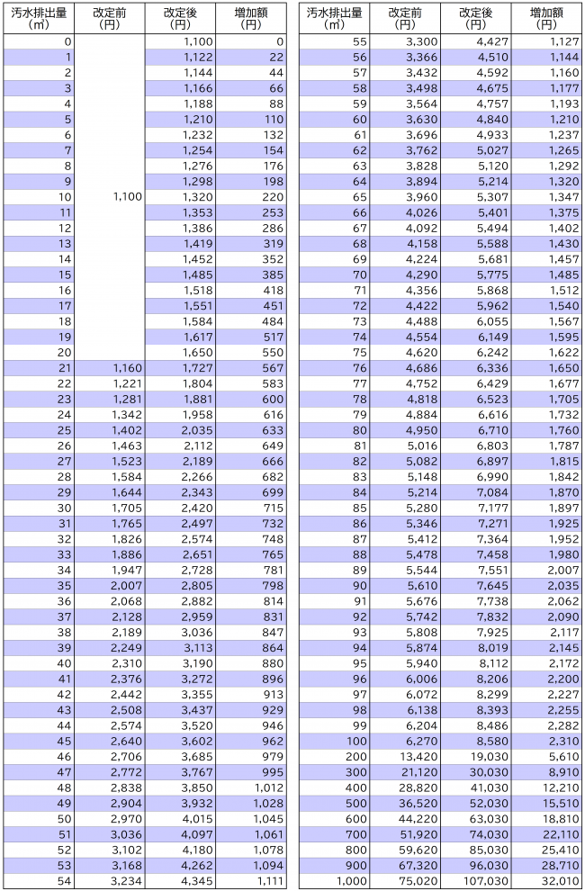 下水道使用料早見表