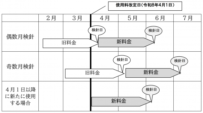 新使用料の適用時期