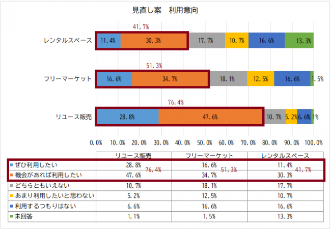 見直し案　利用意向状況