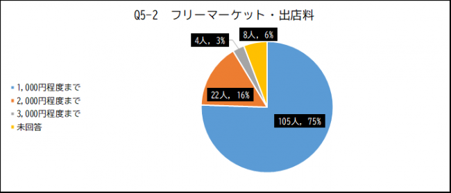 フリーマーケット　出店料