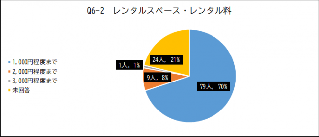 レンタルスペース　レンタル料