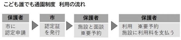こども誰でも通園制度利用の流れ