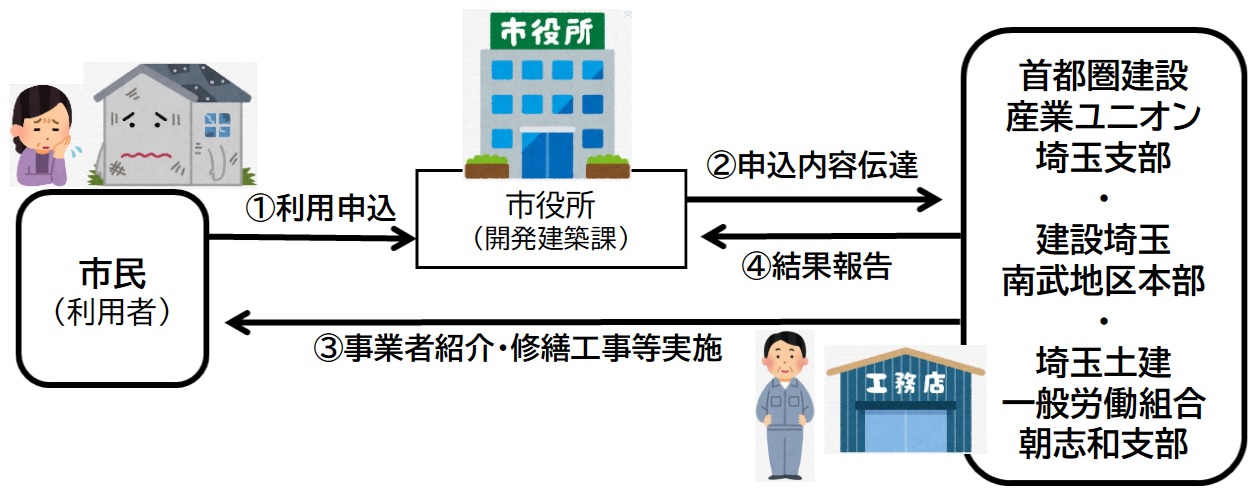住宅修繕対応事業者紹介制度の利用方法