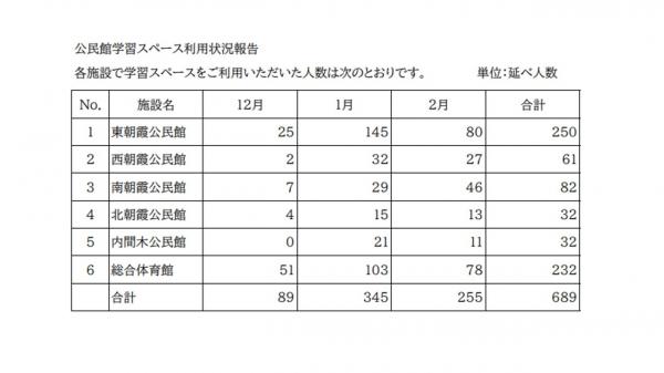 公民館学習スペース利用状況報告