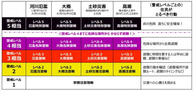 新しい防災気象情報の情報体系とその名称
