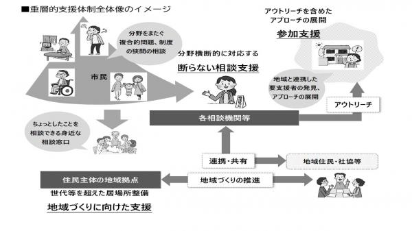 重層的支援体制整備イメージ