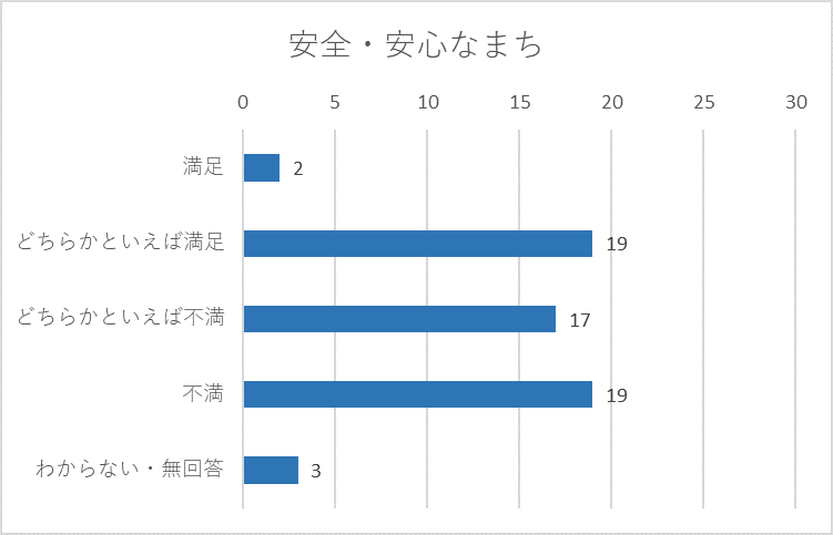 安全・安心なまちグラフ