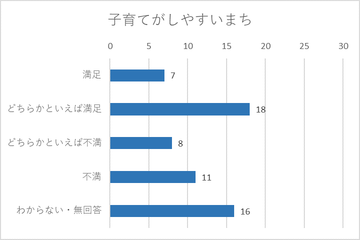 子育てがしやすいまちグラフ