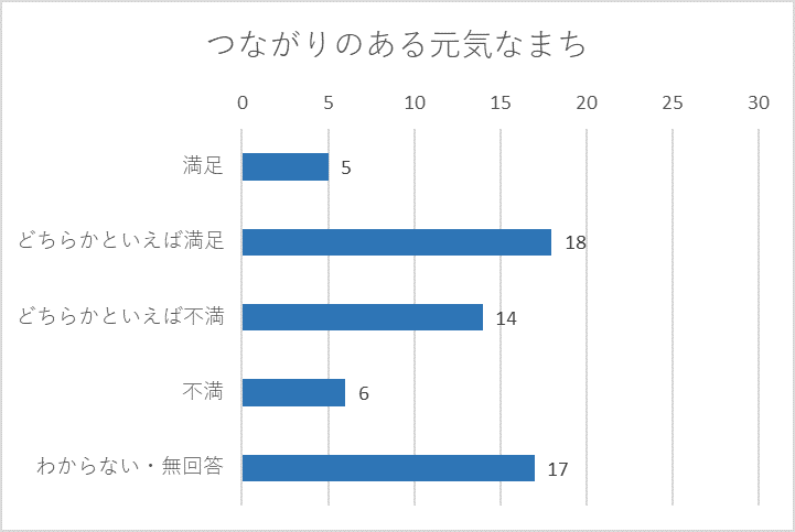 つながりのある元気なまちグラフ
