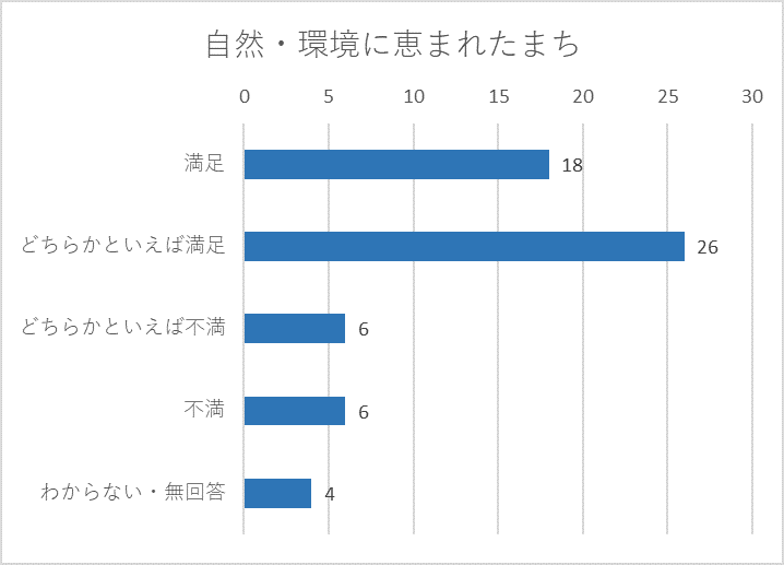 自然・環境に恵まれたまちグラフ
