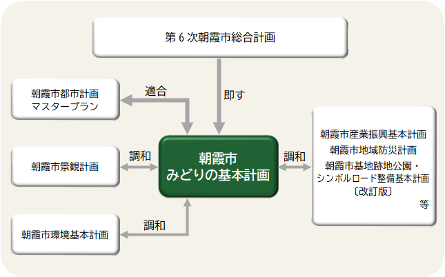 計画の位置づけ