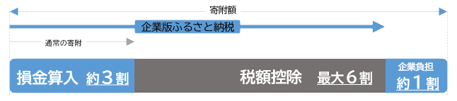 企業版ふるさと納税の税額控除イメージ