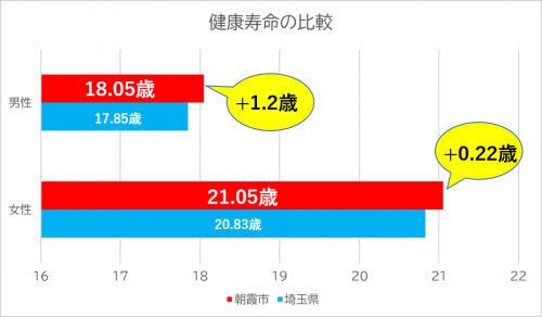 健康寿命の比較