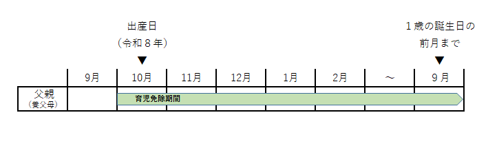 実父または養父母の場合の育児免除期間