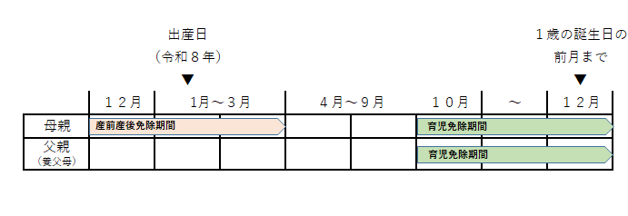 制度施行前から子を養育している場合の育児免除期間