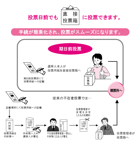 投票日前でも直接投票箱に投票できます