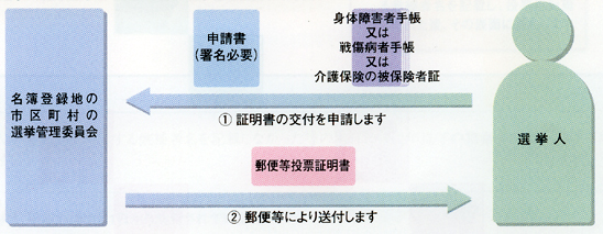 郵便等投票証明書の交付申請