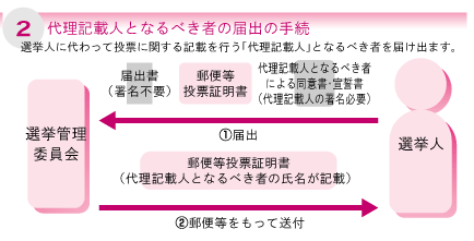 代理記載人となるべき者の届出の手続