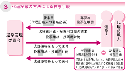 代理記載の方法による投票手続