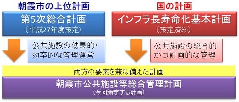 上位計画との関連