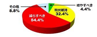 建物系の回答結果