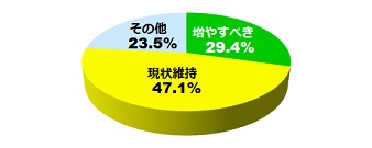 インフラ系の回答結果