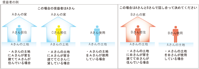 受益者についての例図