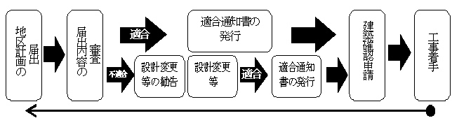 地区計画の届出に関するフロー