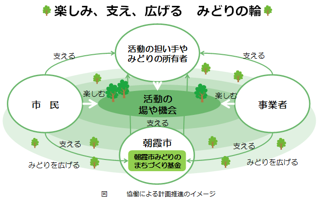 協働による計画推進のイメージ